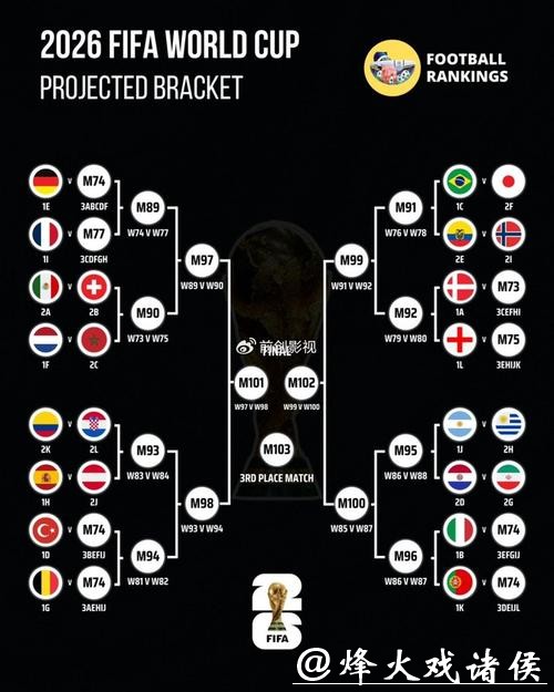 世界杯预测:淘汰赛可能的对阵分析 世界杯预测:淘汰赛可能的对阵分析